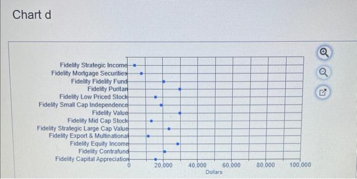 Chart d