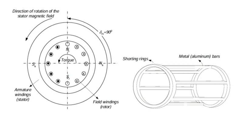 Solved Figure (a) shows a two-pole electric motor and figure | Chegg.com