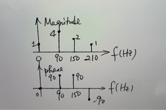 Solved 4. The magnitude and phase spectra of a periodic | Chegg.com