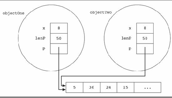 Object 2 Object Solved Refer to the figure above. objectOne and objectTwo | Chegg.com