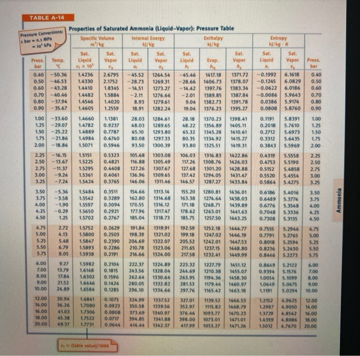 Solved Find Quality Of Ammonia At P 600kpa U 614kj Kg Chegg Com