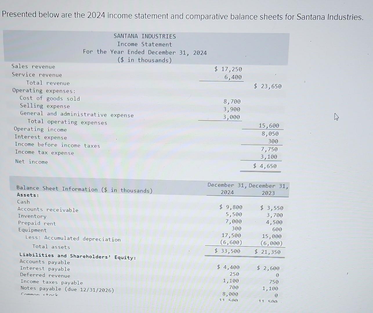 Solved Presented below are the 2024 statement and