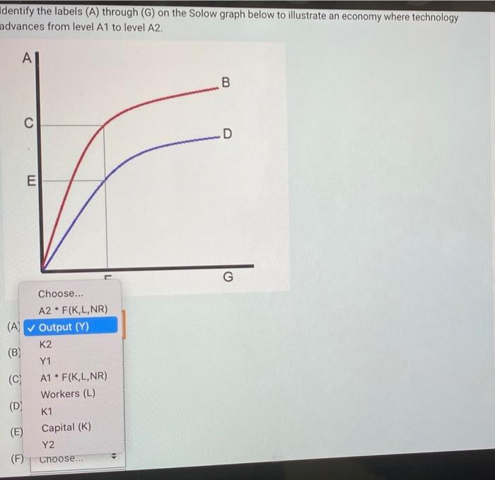 Solved Identify the labels (A) through (G) on the Solow | Chegg.com