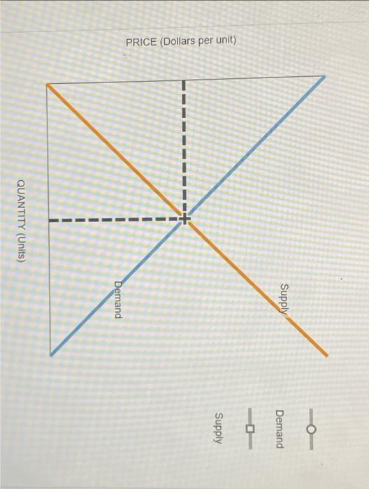 The following graph shows the demand and supply | Chegg.com