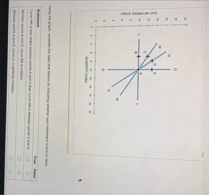 Solved The following graph displays four demand curves (LL,