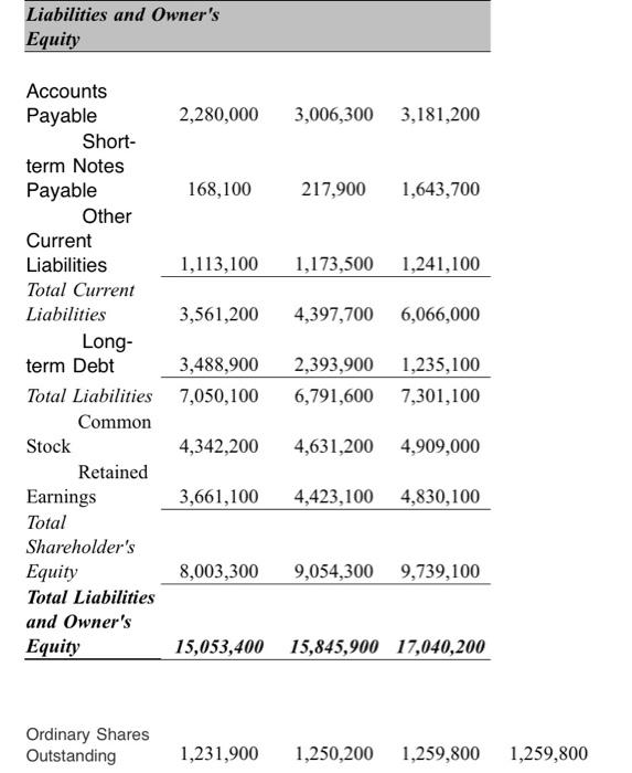 Solved Question 1what Is The Financial Ratio Analysis Who 1842