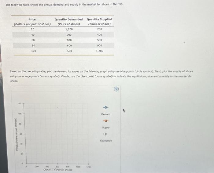 Solved The following table shows the annual demand and | Chegg.com