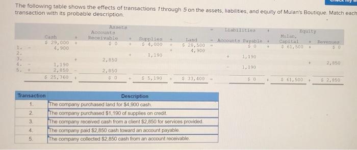 Solved The following table shows the effects of transactions | Chegg.com