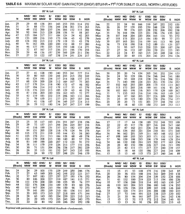 Solar Heat Gain Coefficient Chart