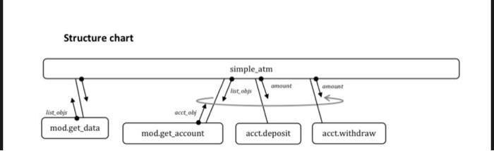 Solved Assignment Week 12: ATM simulator Application In this | Chegg.com