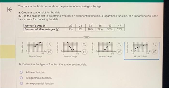 Solved The Data In The Table Below Show The Percent Of | Chegg.com