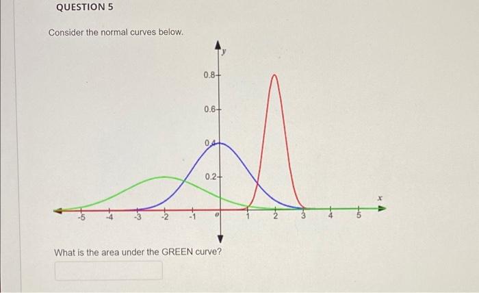 Solved QUESTION 4 Consider the normal curves below. 0.8+ | Chegg.com
