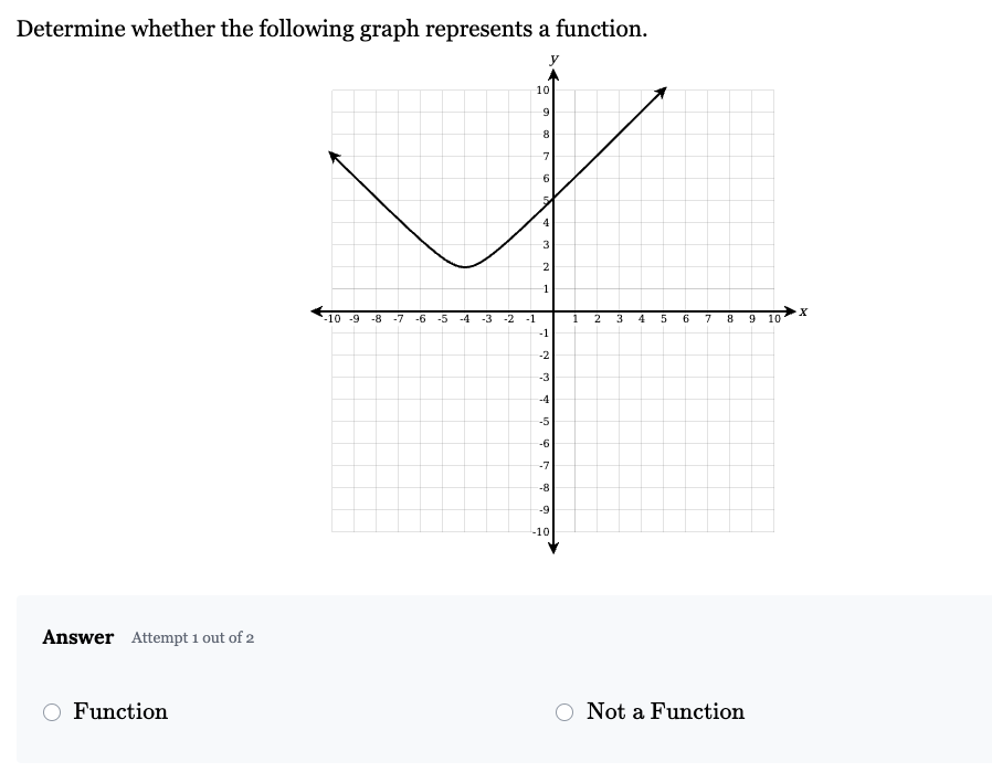 Solved Determine Whether The Following Graph Represents A 9669