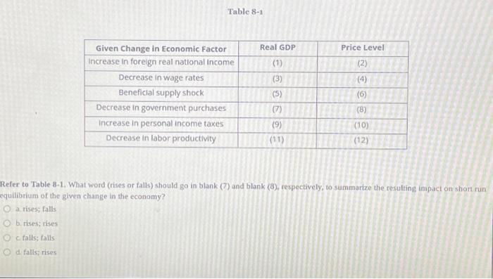 Solved Table 8-1 Given Change in Economic Factor Increase in | Chegg.com