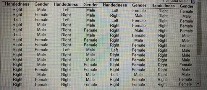 Solved Full data table: Handedness Gender Handedness Gender | Chegg.com