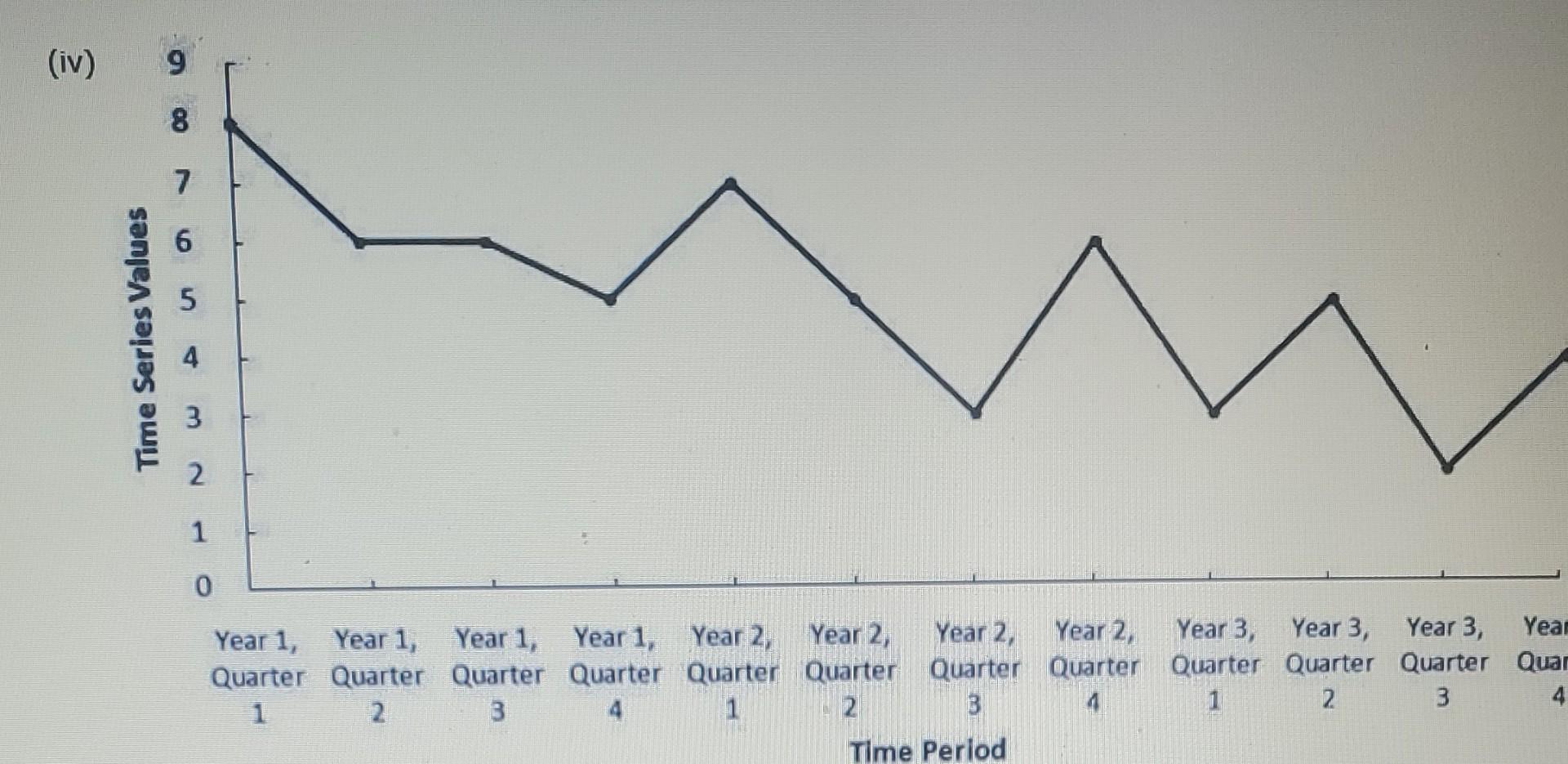 Solved Consider the following time series data. a. Choose | Chegg.com