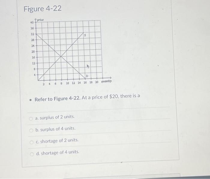 Solved Figure 422 Refer to Figure 422. At a price of
