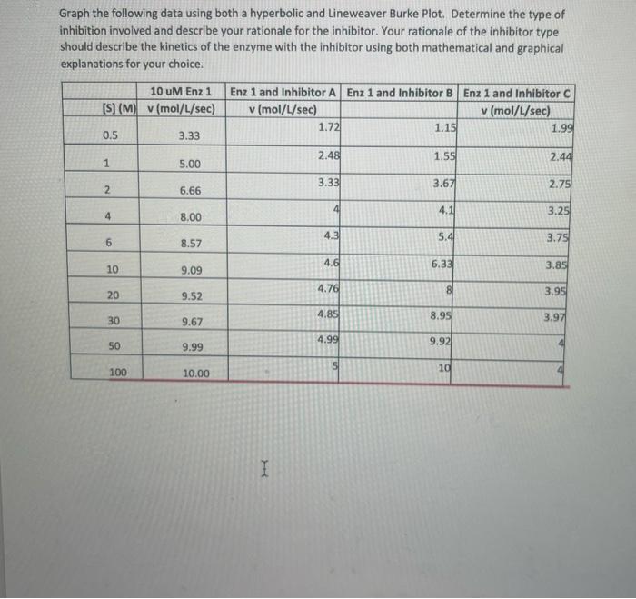 Graph the following data using both a hyperbolic and | Chegg.com