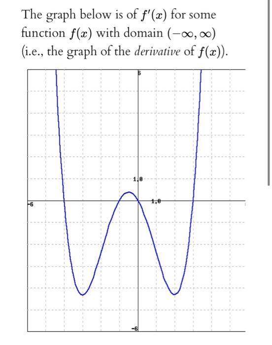 Solved The graph below is of f'(x) for some function f(x) | Chegg.com