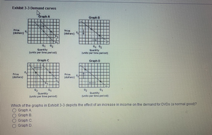 solved: the graph shows a demand curve. demand curve 2... Solved Exhibit 3-3 Demand curves Graph B Price (dollars) P, | Chegg.com