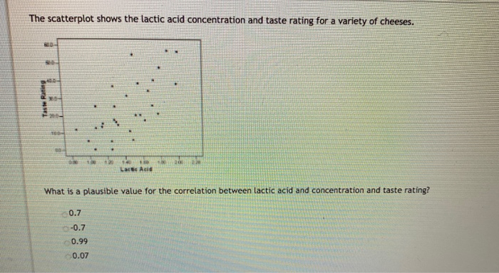 Solved The scatterplot shows the lactic acid concentration | Chegg.com