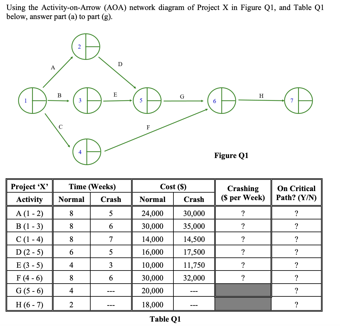 Using the Activity-on-Arrow (AOA) ﻿network diagram of | Chegg.com