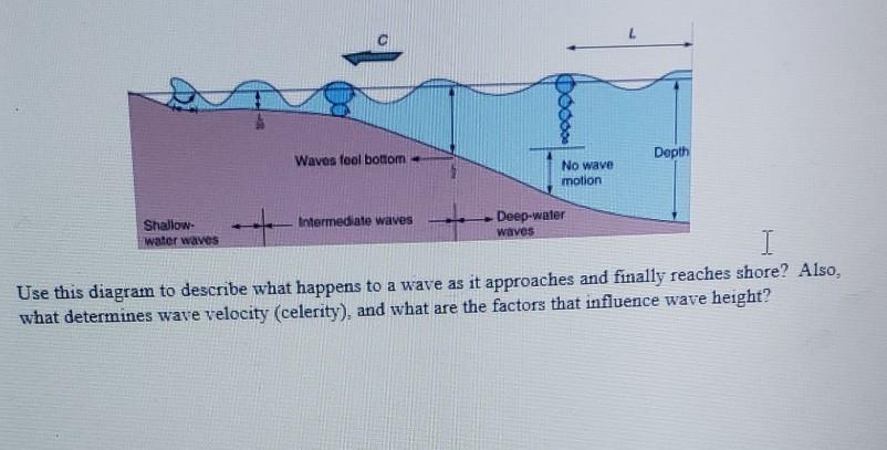 waves to shore diagram