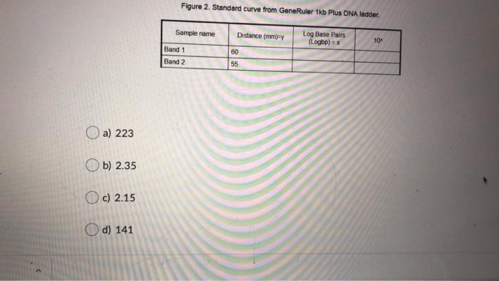 Solved Using The Standard Curve Below Determine The Log B Chegg Com