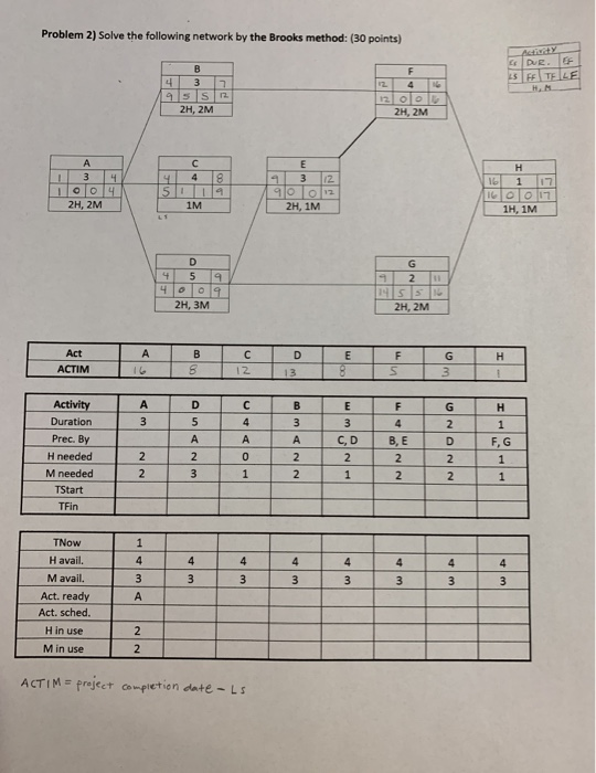 Solved Solve the following network by the Brooks method. 2H