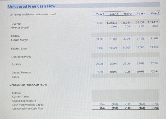 Solved Unlevered Free Cash Flow All figures in USD thousands | Chegg.com