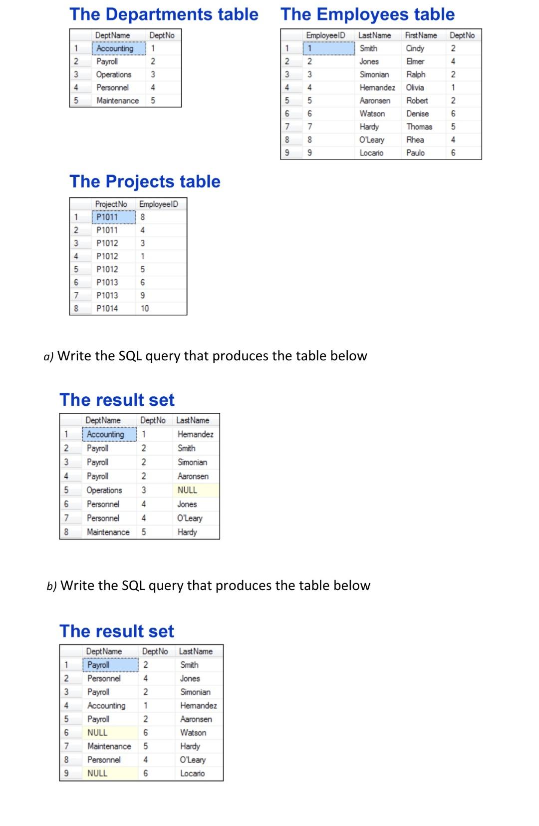 Solved The Departments table The Employees table The | Chegg.com