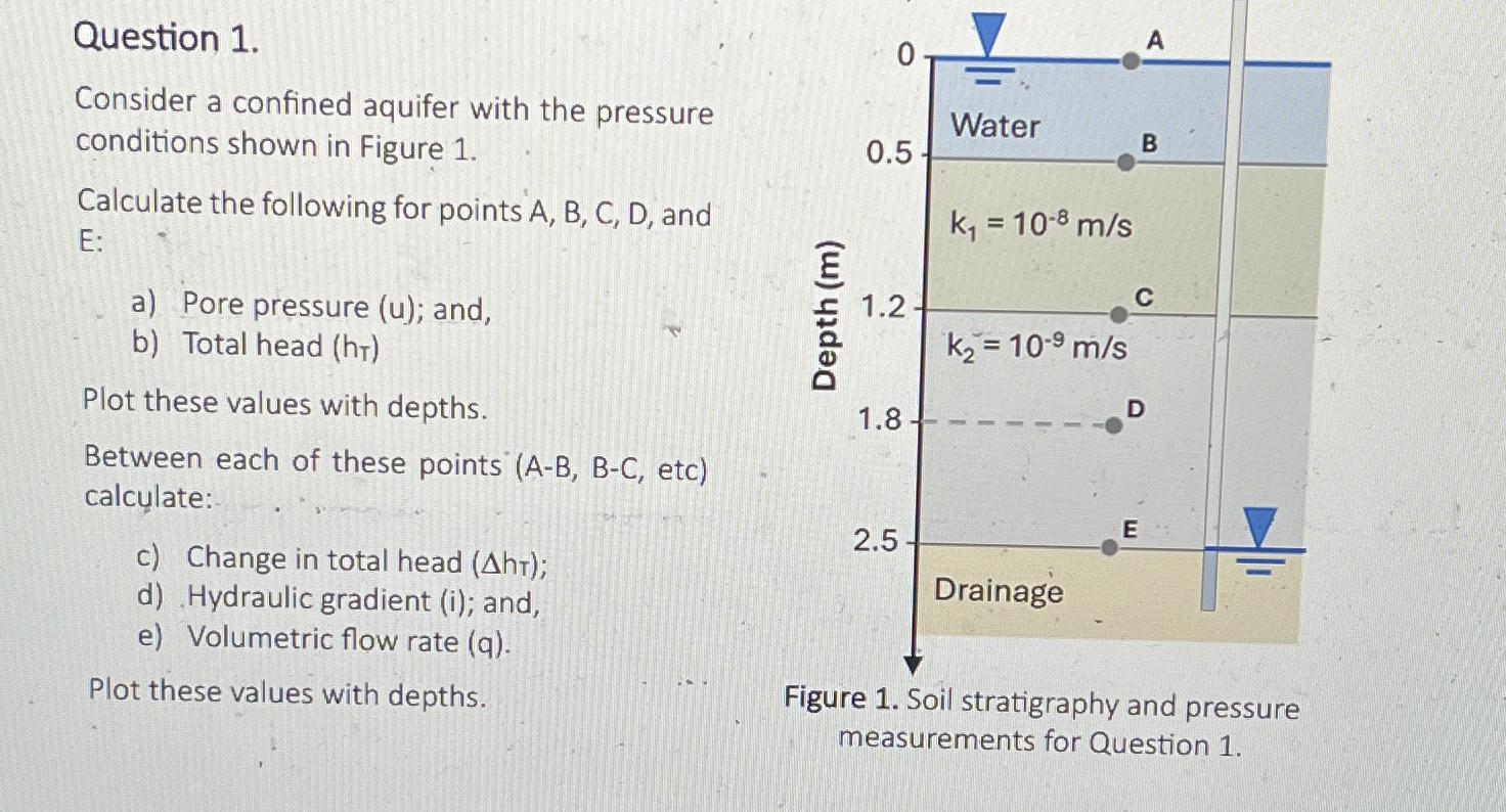 Solved Question 1.Consider a confined aquifer with the | Chegg.com