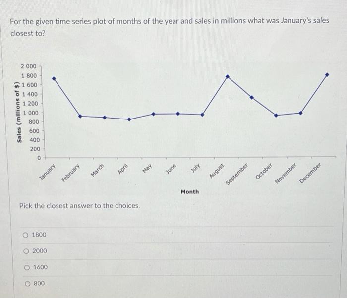 Solved For the given time series plot of months of the year | Chegg.com