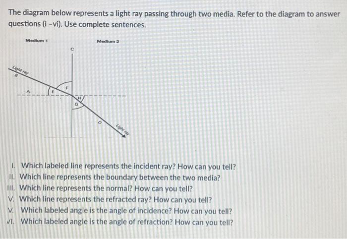 Solved The diagram below represents a light ray passing | Chegg.com