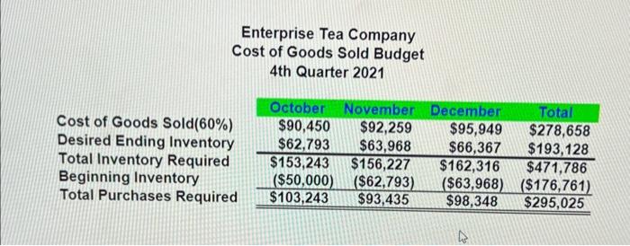 Solved Enterprise Tea Company Budgeted Cash Payments For | Chegg.com