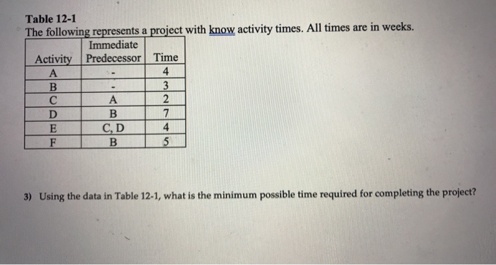 Solved Table 12-1 The following represents a project with | Chegg.com