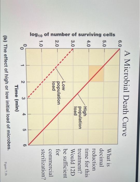 Solved A Microbial Death Curve 6.0 5.0 4.0 High population | Chegg.com