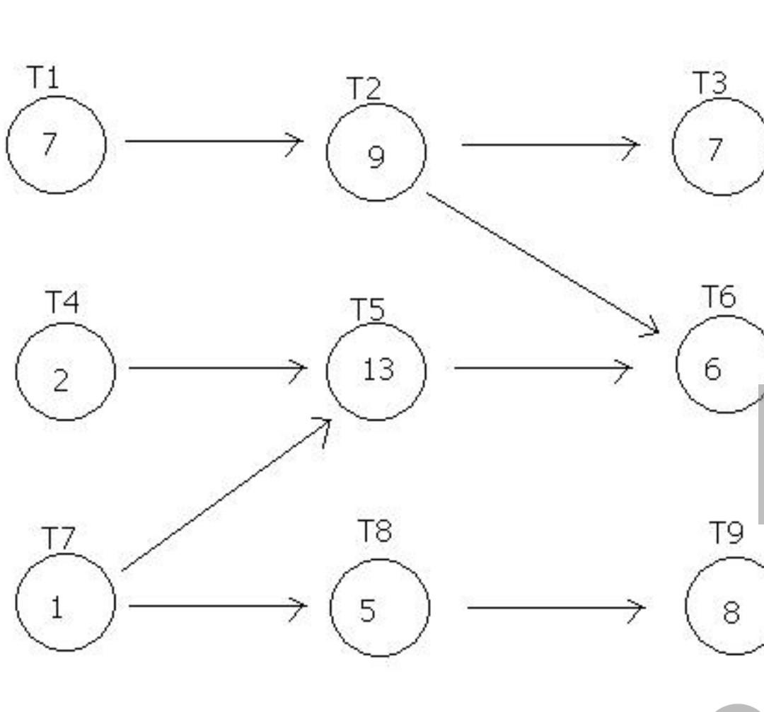 solved-what-is-the-earliest-completion-time-in-minutes-for-chegg