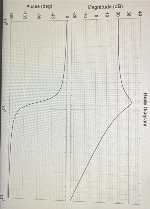 Solved The Bode plot for an open-loop transfer function G(s) | Chegg.com