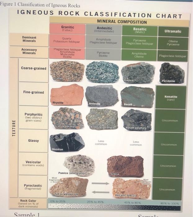 types of igneous rocks chart