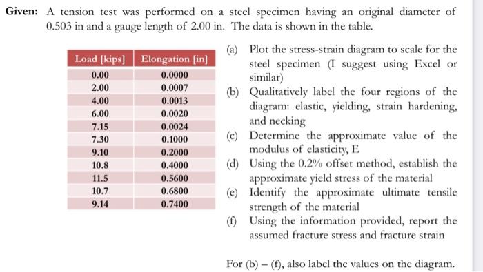 Solved Given: A tension test was performed on a steel | Chegg.com