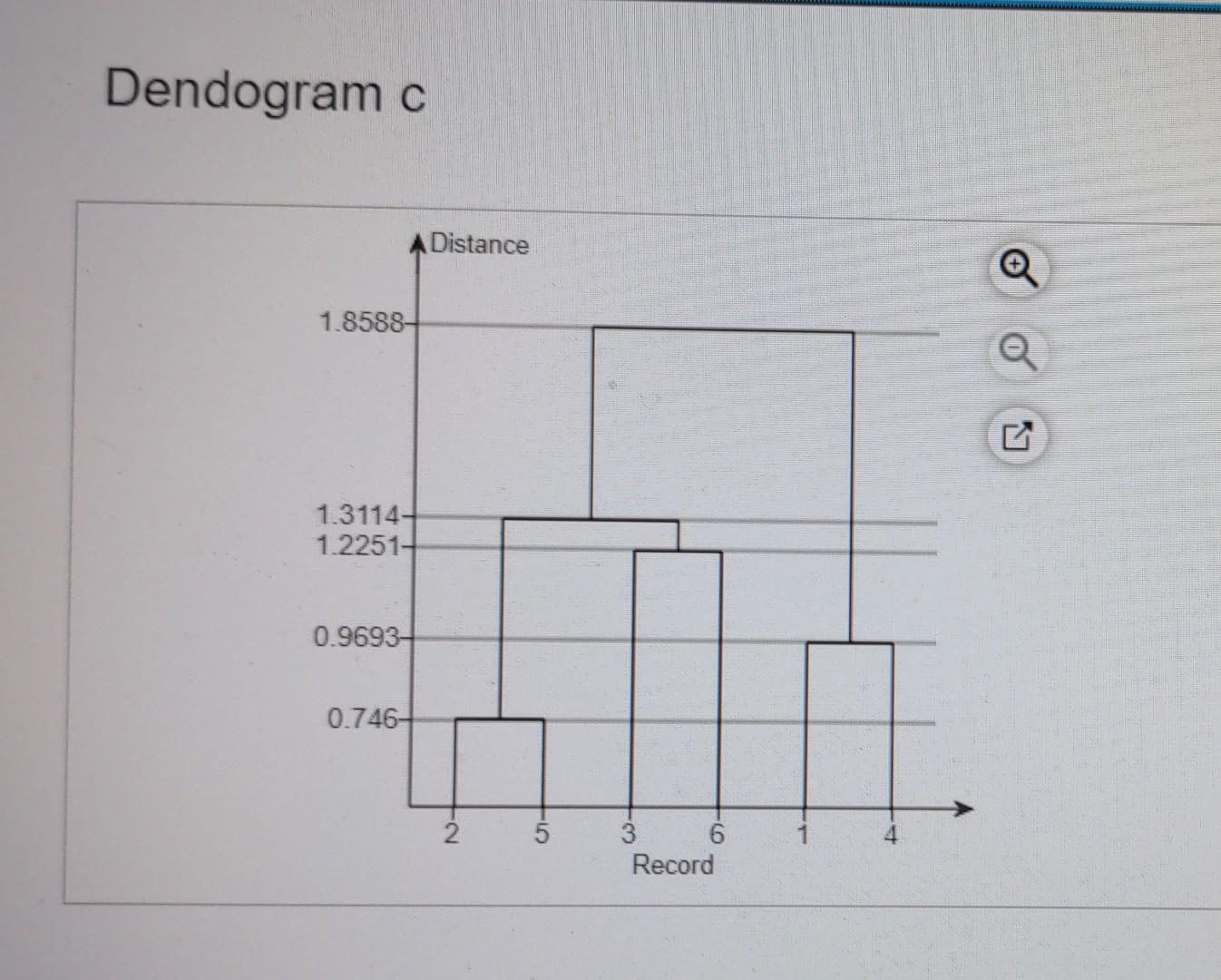 draw a dendogram illustrating the clustering process | Chegg.com