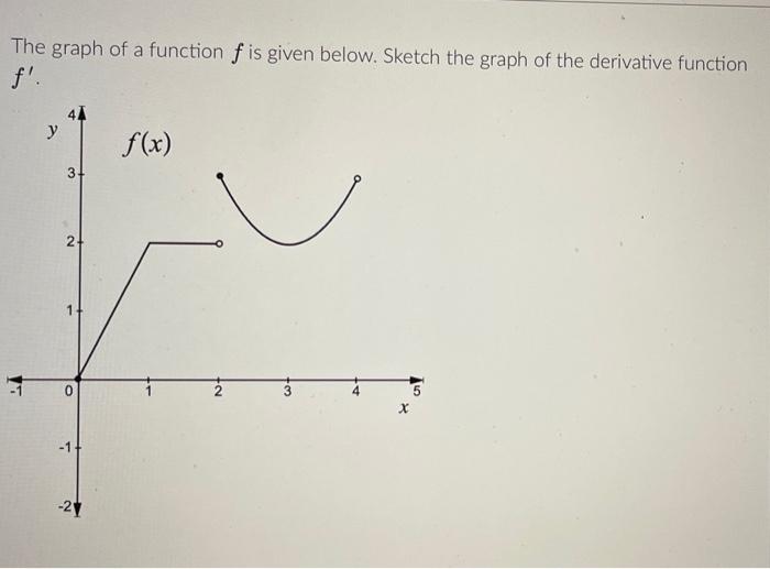 Solved The graph of a function f is given below. Sketch the | Chegg.com