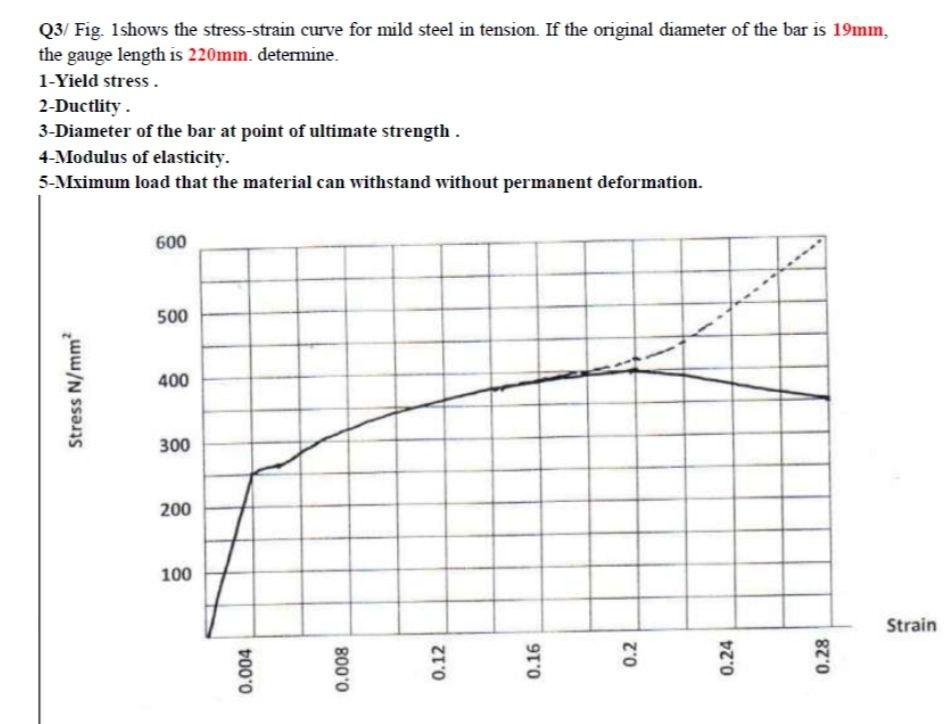 Solved Q3/ Fig. 1shows the stress-strain curve for mild | Chegg.com