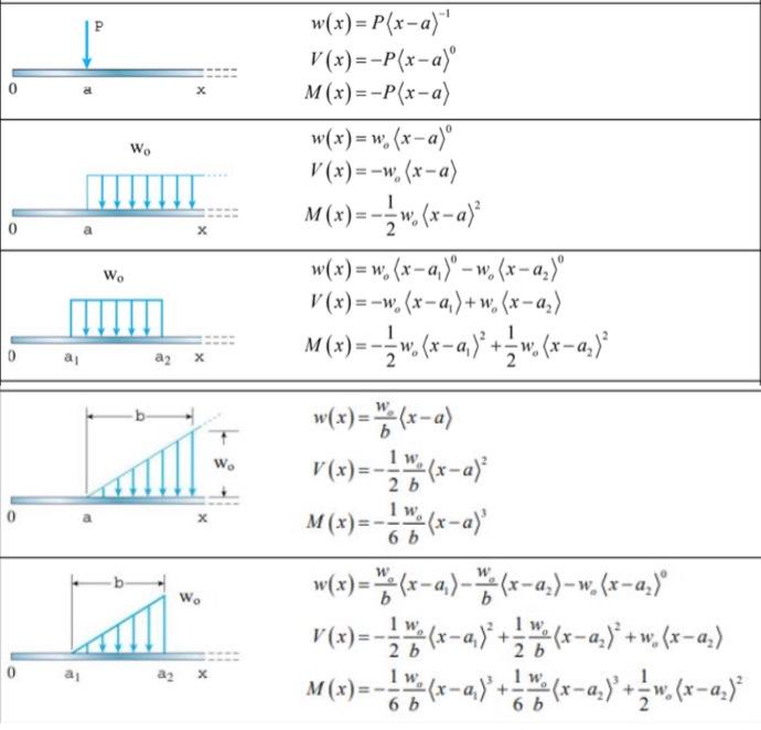 Use framing methods to find the position in the beam | Chegg.com