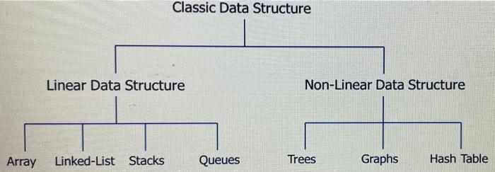 Solved make a comparison among the different data structure | Chegg.com