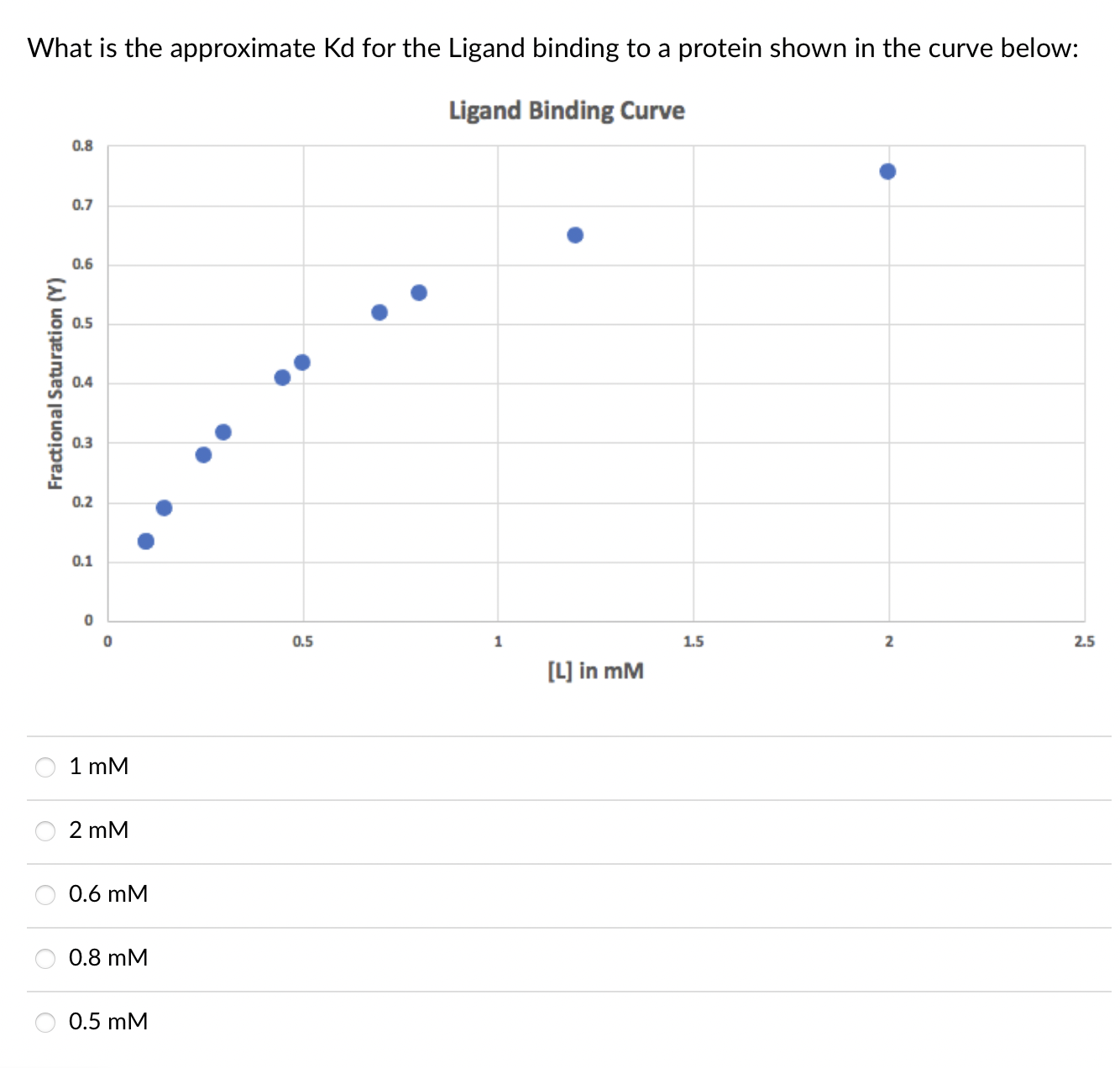 Solved What is the approximate Kd for the Ligand binding to