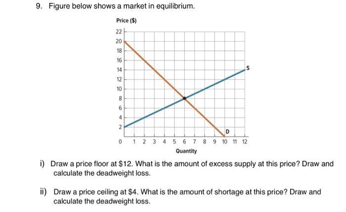 Solved 9. Figure below shows a market in equilibrium. i) | Chegg.com