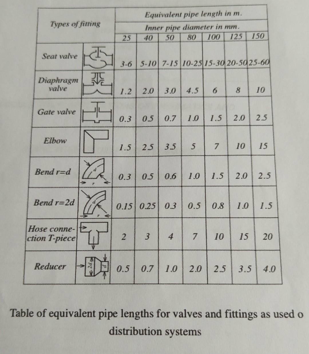 valves-equivalent-length-at-levi-skipper-blog
