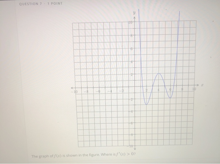 Solved QUESTION 7.1 POINT The graph of f(x) is shown in the | Chegg.com